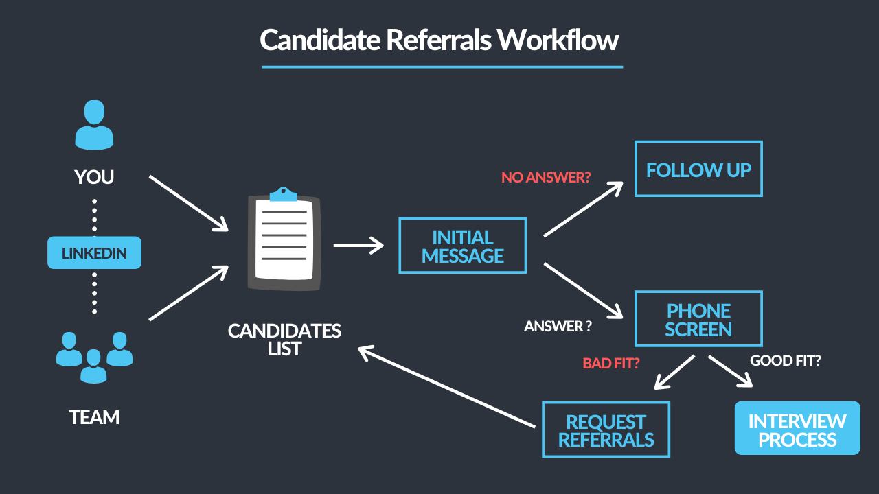 Referral Workflow