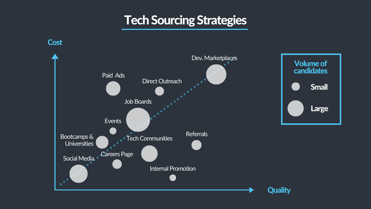 12 Sourcing Strategies: How Tech Recruiters Find Remote Developers