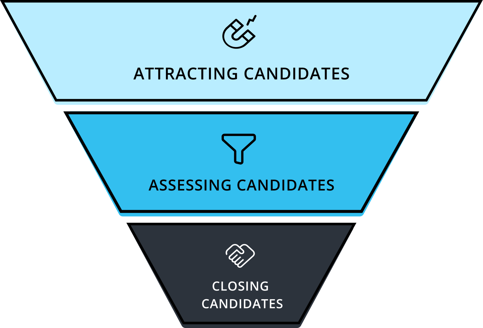 Recruitment funnel