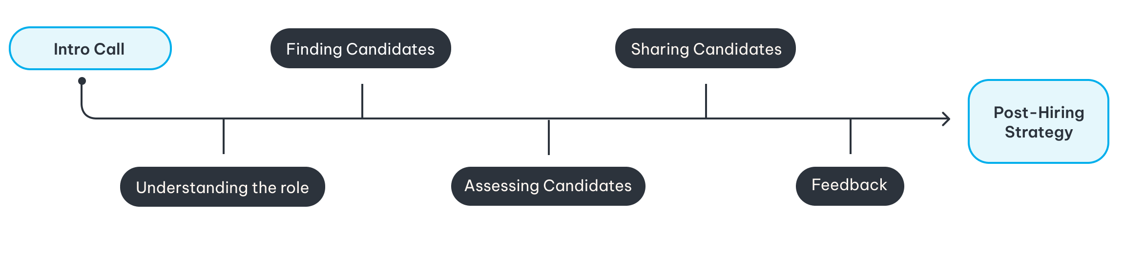 Hiring timeline