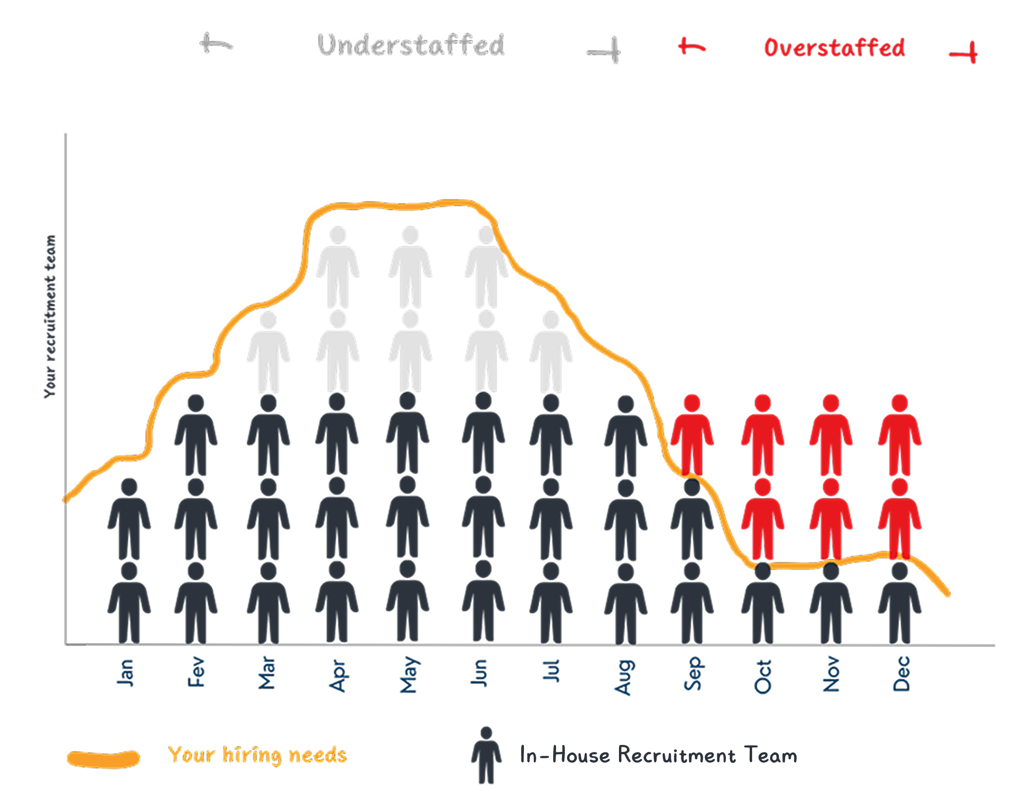 Recruitment team overstaffing seasons